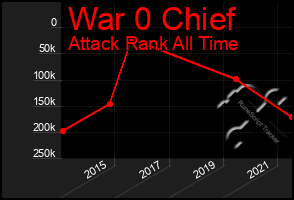 Total Graph of War 0 Chief