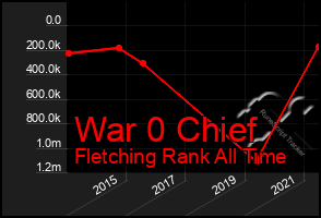 Total Graph of War 0 Chief