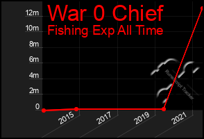 Total Graph of War 0 Chief