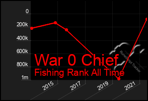Total Graph of War 0 Chief