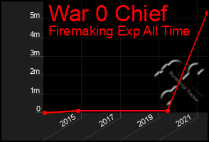 Total Graph of War 0 Chief