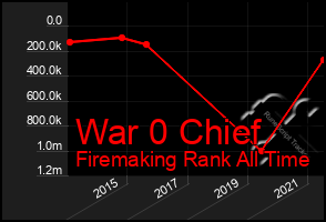 Total Graph of War 0 Chief