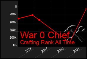 Total Graph of War 0 Chief