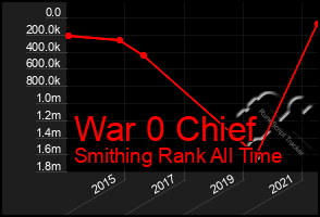 Total Graph of War 0 Chief