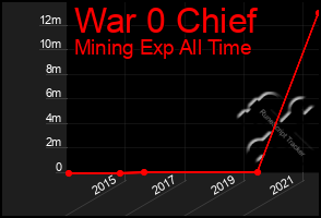 Total Graph of War 0 Chief