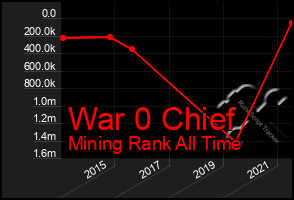 Total Graph of War 0 Chief