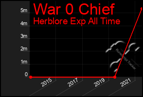 Total Graph of War 0 Chief