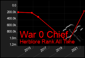 Total Graph of War 0 Chief