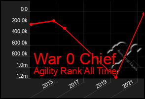 Total Graph of War 0 Chief