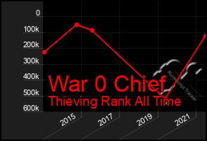 Total Graph of War 0 Chief
