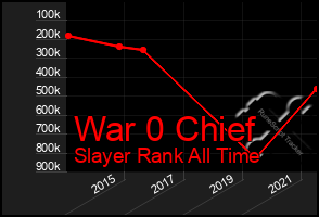Total Graph of War 0 Chief