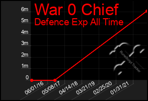 Total Graph of War 0 Chief