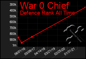 Total Graph of War 0 Chief