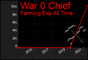 Total Graph of War 0 Chief