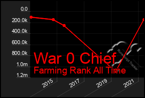 Total Graph of War 0 Chief