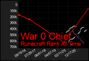 Total Graph of War 0 Chief