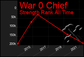 Total Graph of War 0 Chief