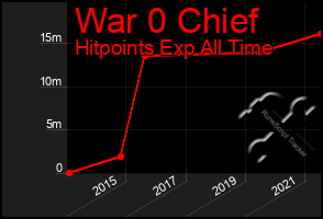 Total Graph of War 0 Chief