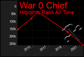 Total Graph of War 0 Chief