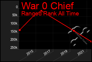 Total Graph of War 0 Chief
