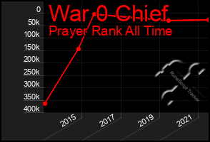 Total Graph of War 0 Chief