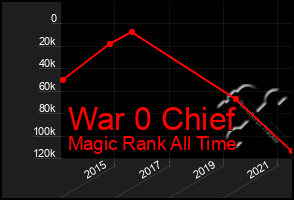 Total Graph of War 0 Chief