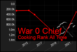 Total Graph of War 0 Chief