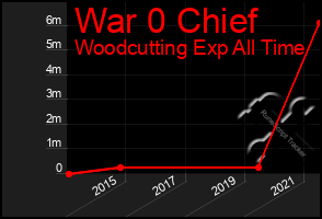 Total Graph of War 0 Chief