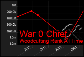 Total Graph of War 0 Chief