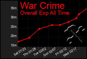 Total Graph of War Crime