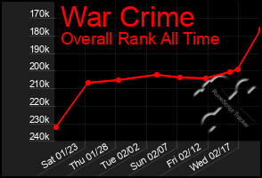 Total Graph of War Crime