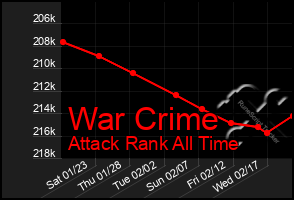 Total Graph of War Crime