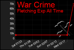 Total Graph of War Crime