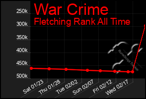 Total Graph of War Crime