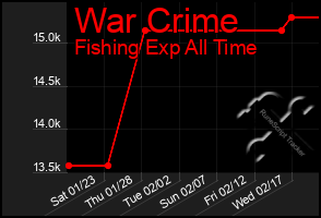 Total Graph of War Crime