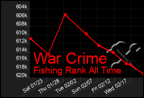 Total Graph of War Crime