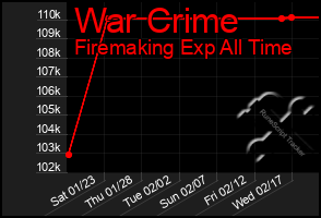 Total Graph of War Crime