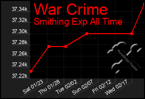 Total Graph of War Crime