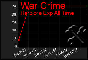 Total Graph of War Crime