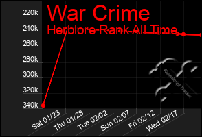 Total Graph of War Crime