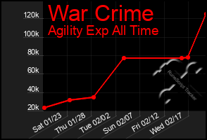 Total Graph of War Crime