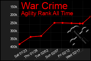 Total Graph of War Crime