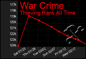 Total Graph of War Crime