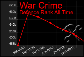 Total Graph of War Crime