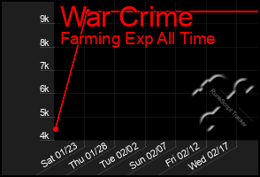 Total Graph of War Crime