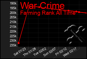 Total Graph of War Crime