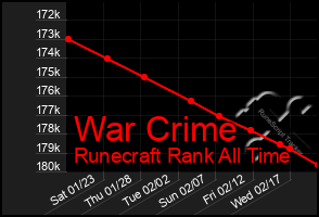 Total Graph of War Crime