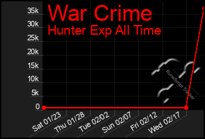 Total Graph of War Crime