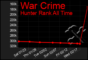 Total Graph of War Crime