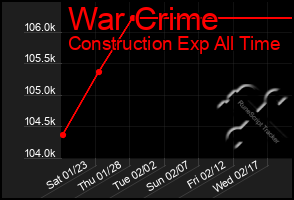 Total Graph of War Crime